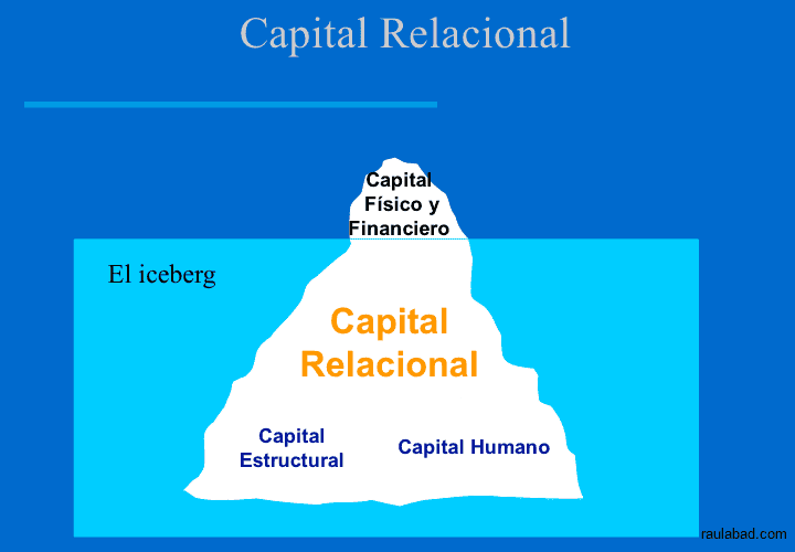Cuadro de Mando Relacional - El Capital Relacional