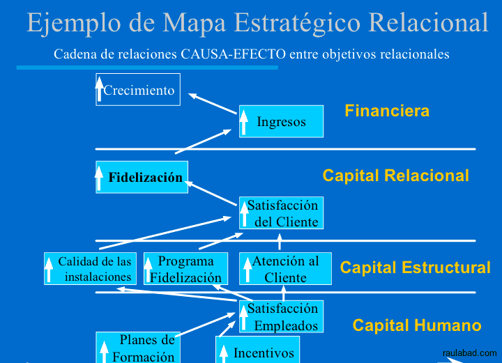 Cuadro de Mando Relacional - Ejemplo de Mapa Estratégico Relacional