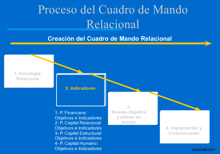 Cuadro de Mando Relacional - Proceso del Cuadro de Mando Relacional - Indicadores
