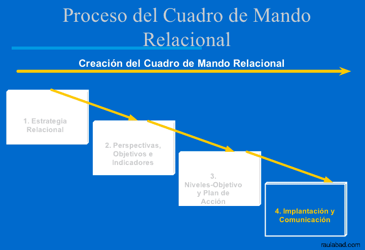 Cuadro de Mando Relacional - Proceso del Cuadro de Mando Relacional - Implantación y Comunicación